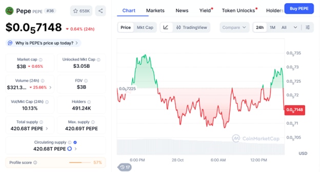 Pepe Price Prediction - Can PEPE Rebound to >.000009 as Noomez Presale Ignites Market Buzz?”/> </p>
<h2> 2025 Pepe Price Prediction Snapshot</h2>
<ul>
<li> <strong> End of 2025 (base case):</strong> Expect PEPE near $0.000007-$0.000009 under most scenarios, due to weak new catalysts and heavy circulation.</li>
<li> <strong> Optimistic scenario:</strong> With renewed meme-crypto cycles or strong social momentum, targets push toward $0.000015-$0.000024.</li>
<li> <strong> Stretch case:</strong> Some speculative headlines suggest a climb toward $0.000030+, but analysts mark these as highly conditional and risky.</li>
</ul>
<h2> Key Drivers and Risks</h2>
<ul>
<li> <strong> Massive supply pressure:</strong>With 420.69 trillion tokens in circulation and no vesting, large upward moves require massive demand surges.</li>
<li> <strong> Limited utility:</strong> PEPE is primarily a viral token. Its long-term growth hinges on community hype rather than ecosystem growth.</li>
<li> <strong> Whale & social dynamics:</strong>Recent data suggest whale rotation may be slowing, reducing chances of spontaneous surges.</li>
<li> <strong> Competition from new entries:</strong>Tokens with structured launches and controlled supply are drawing attention – potentially diluting PEPE’s share of the meme market.</li>
</ul>
<h2> Is it Time to Look at Pepe Coin Alternatives? The Rising Appeal of Noomez ($NNZ)</h2>
<p><img decoding=