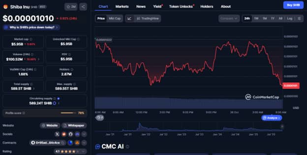 Shiba Inu Price Prediction: Sentiment Signals 800% Surge Soon, While Lyno ($LYNO) Positions for a 16,700% Run