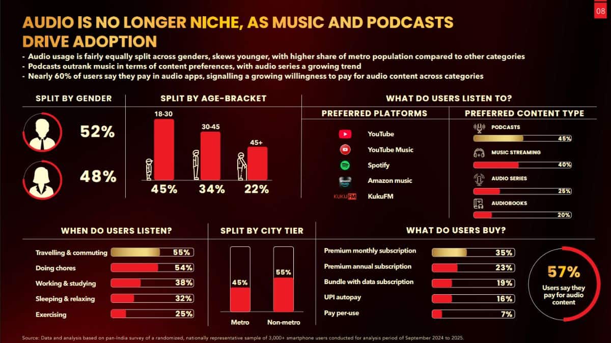45% Indians Prefer Listening To Podcasts Over Music, Lumikai Finds