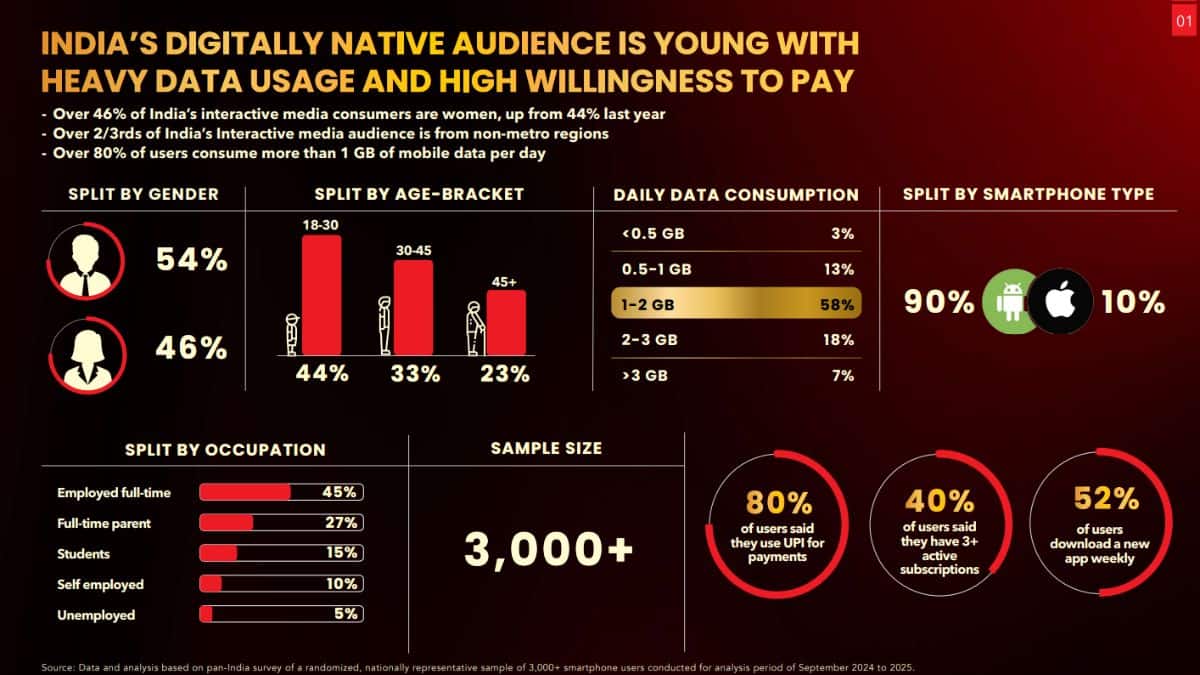 How Indians Consume Data: Lumikai Report Finds 80% Use 1GB+ Every Single Day