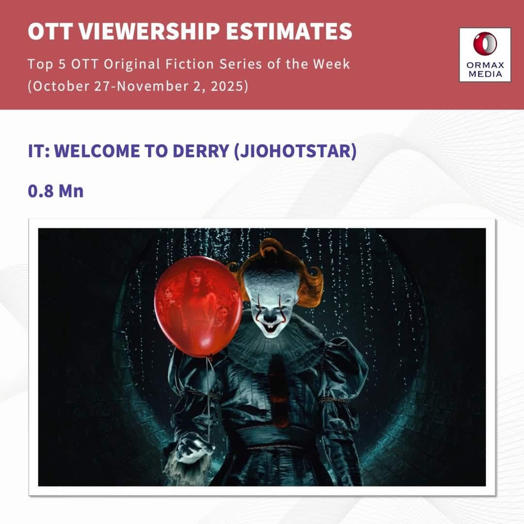 ओटीटी नहीं देख रहे लोग? सबसे ज्यादा देखे जाने वाले शो को भी मिले इतने कम व्यूज