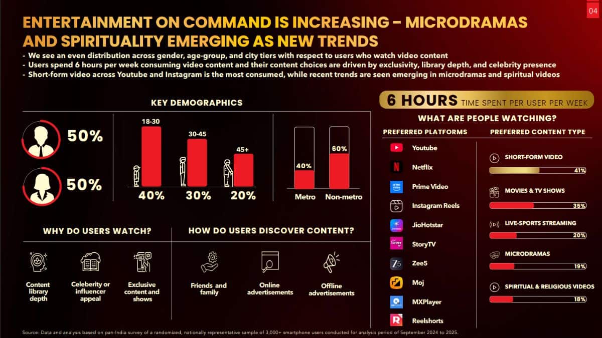 45% Indians Prefer Listening To Podcasts Over Music, Lumikai Finds