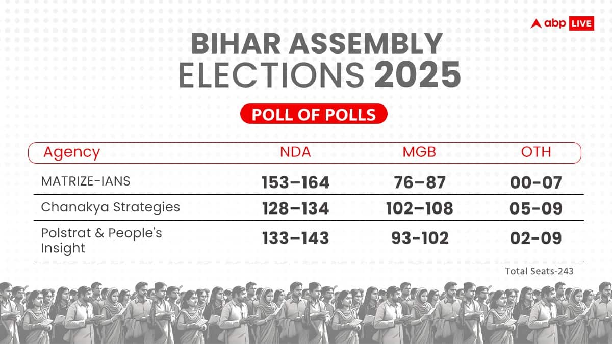Poll Of Polls: NDA Set For Big Win In Bihar, Survey Predicts Massive Lead Over Mahagathbandhan