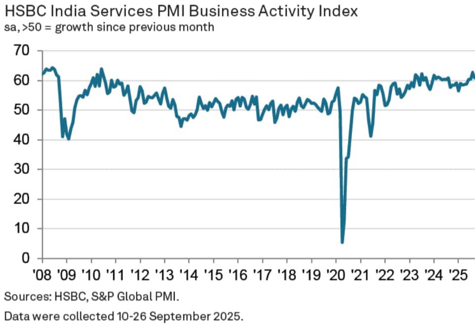 As Global Trade Fragments, India's Services Engine Steps Up: New Report Flags Big Opportunity