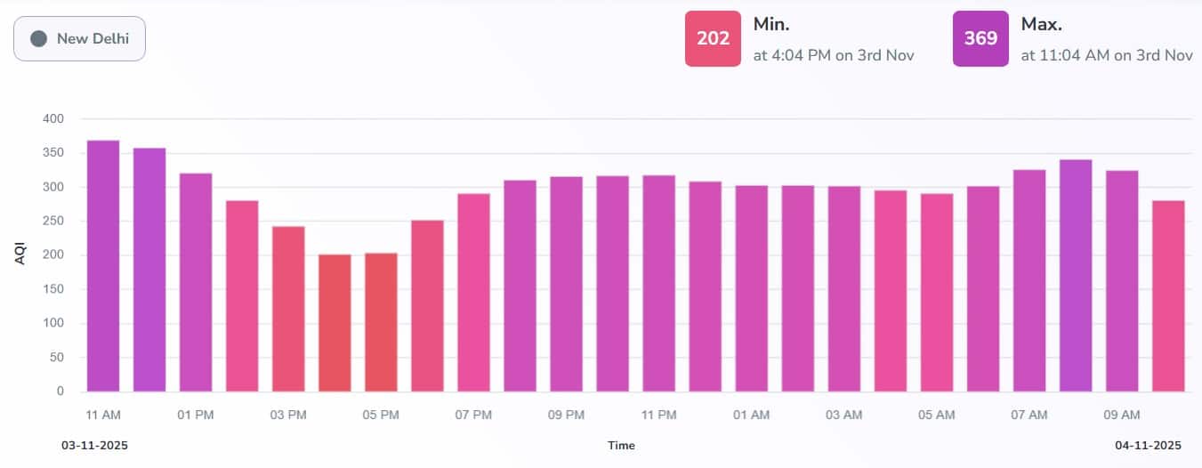 This Delhi Neighbourhood Is The Only One With Below 50 AQI, Breathing Easy As Capital Suffocates