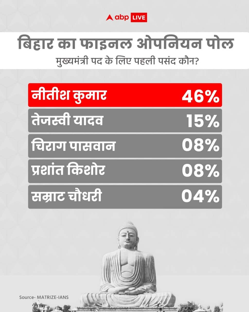Bihar Opinion Polls: बिहार में CM के तौर पर पहली पसंद कौन? चुनाव से ठीक पहले लोगों ने सर्वे में चौंकाया