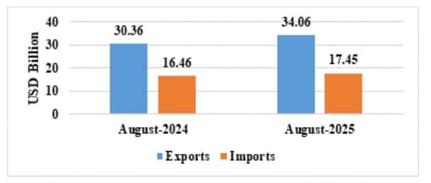 As Global Trade Fragments, India's Services Engine Steps Up: New Report Flags Big Opportunity