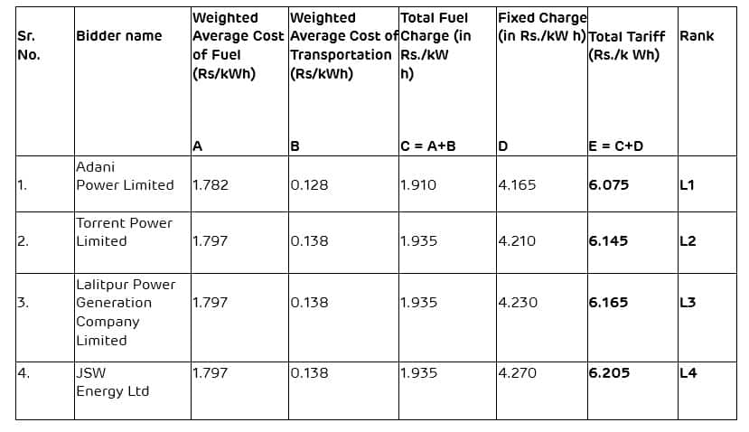 भागलपुर पावर प्रोजेक्ट पर 'पक्षपात' के आरोपों को अडानी ग्रुप ने किया खारिज, बिहार सरकार के टेंडर प्रक्रिया को बताया पारदर्शी