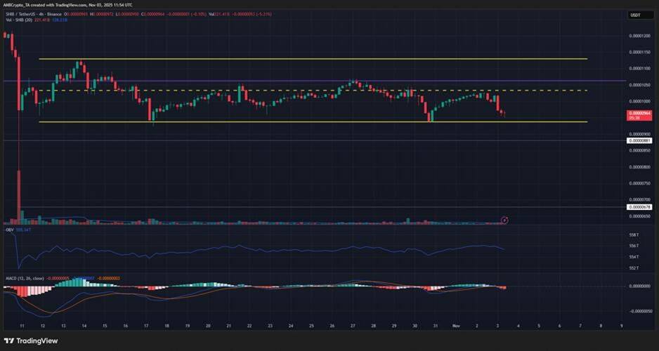 This $0.035 Altcoin is Rapidly Filling Out Its Presale Phase 6 Amid Shiba Inu's (SHIB) Rollercoaster Ride