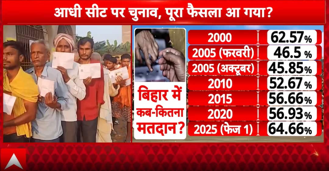 Election Pulse: Record Voter Turnout in Bihar’s First Phase Fuels Political War of Words