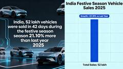 Vehicle sale: பண்டிகை காலத்தில் புதிய உச்சம்! 52 லட்சம் வாகனங்கள் விற்பனையான ஆச்சரியம்: காரணம் என்ன?