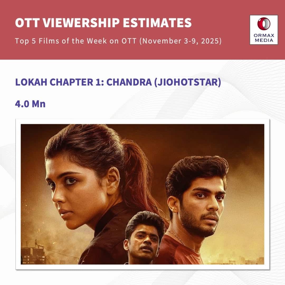 कांतारा चैप्टर 1' ने छीना नंबर वन का ताज, OTT पर टॉप 5 में 4 फिल्में साउथ की, बॉलीवुड रह गया पीछे