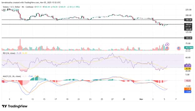 Crypto News Today: Solana (SOL) Slows Down a Bit, But Mutuum Finance (MUTM) Is Picking Up Speed