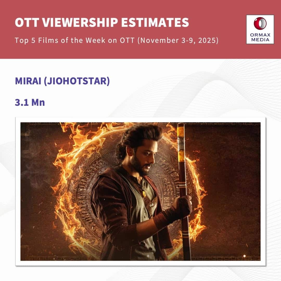 कांतारा चैप्टर 1' ने छीना नंबर वन का ताज, OTT पर टॉप 5 में 4 फिल्में साउथ की, बॉलीवुड रह गया पीछे