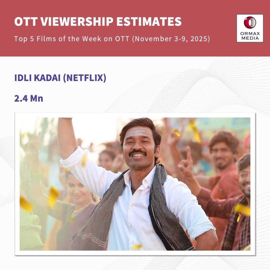 कांतारा चैप्टर 1' ने छीना नंबर वन का ताज, OTT पर टॉप 5 में 4 फिल्में साउथ की, बॉलीवुड रह गया पीछे