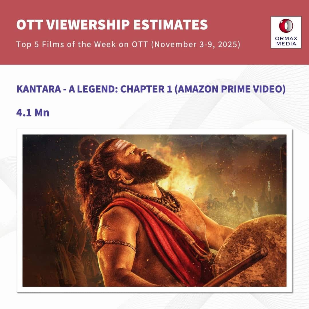 कांतारा चैप्टर 1' ने छीना नंबर वन का ताज, OTT पर टॉप 5 में 4 फिल्में साउथ की, बॉलीवुड रह गया पीछे