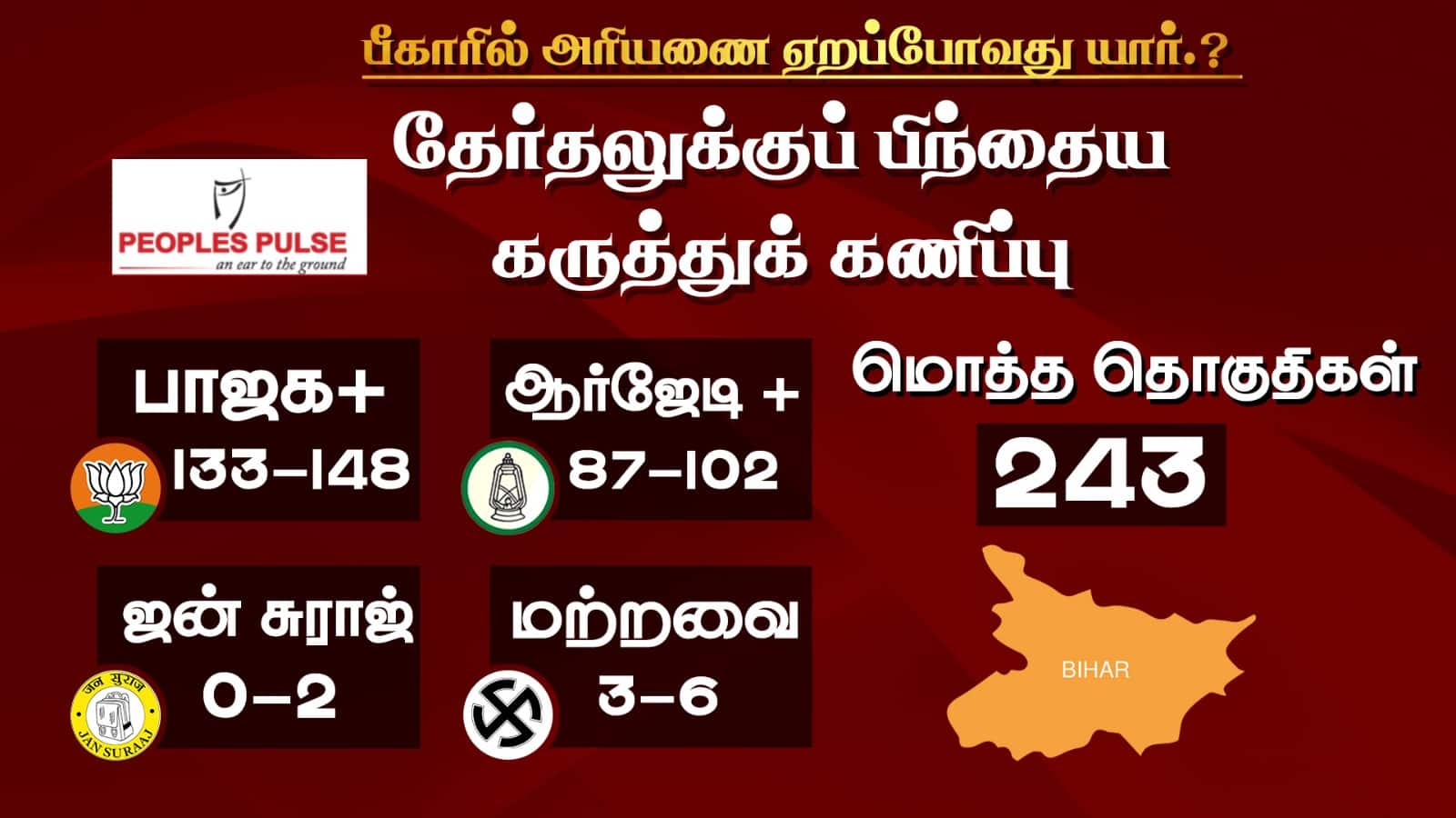 Bihar Exit Poll Result: பீகாரில் அரியணை ஏறப்போவது யார்.? தேர்தலுக்கு பிந்தைய கருத்துக்கணிப்புகள்; மீண்டும் பாஜக.?