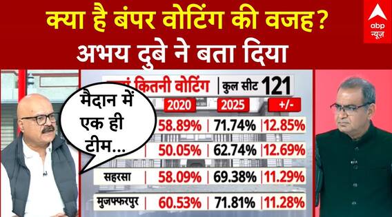 Sandeep Chaudhary: कहा पीछे रह गए Tejashwi? बिहार एग्जिट पोल में RJD के लिए झटका | Bihar Exit Poll