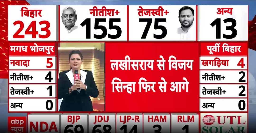 Bihar Election Result 2025: NDA Surges As BJP Emerges First And JDU Shows Strong Comeback