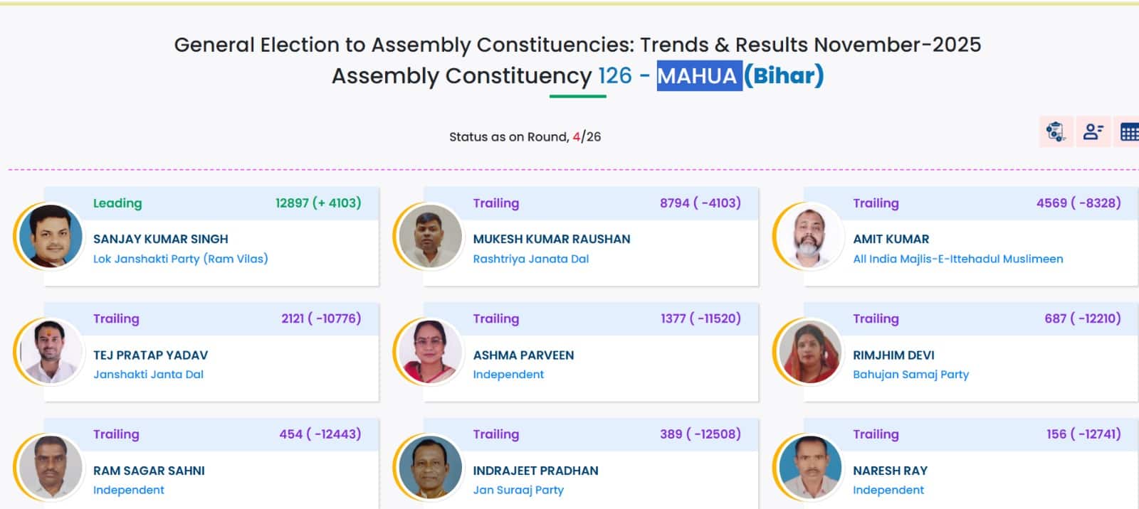 बिहार में MAHUA सीट पर कौन जीत रहा? चार राउंड के बाद Tej Pratap Yadav का क्या हाल, सभी कैंडिडेट का स्टेटस जानें