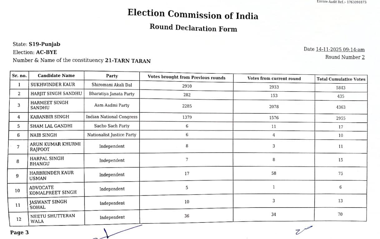 Tarn Taran Bypoll Results: ਪਹਿਲੇ ਦੋ ਰਾਊਂਡਸ 'ਚ ਅਕਾਲੀ ਦਲ ਵੱਡੇ ਫਰਕ ਨਾਲ ਅੱਗੇ, 'ਆਪ' ਪਿੱਛੇ, ਜਾਣੋ ਬਾਕੀ ਪਾਰਟੀਆਂ ਦਾ ਹਾਲ
