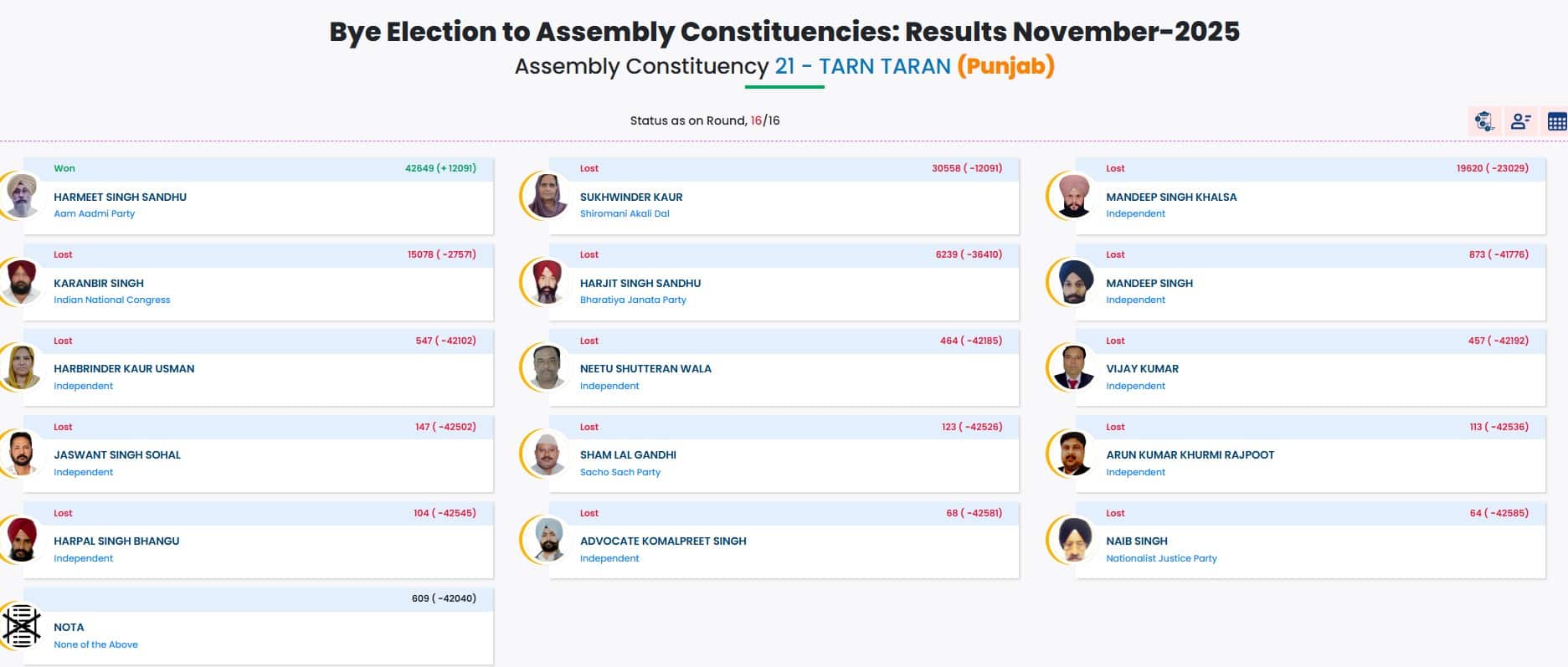 ByElection Results 2025: બિહાર ચૂંટણી પરિણામ વચ્ચે પંજાબથી AAP માટે મોટા સમાચાર, 12 હજારથી વધુ મતે આ બેઠક જીતી