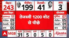 Bihar Election 2025 Result: NDA से Tejashwi को मिली पटखनी, 1273 वोट से पीछे चल रहे | ABP News