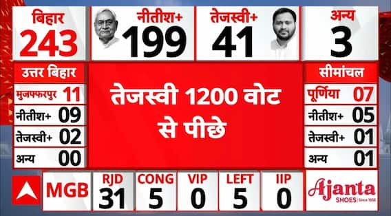 Bihar Election 2025 Result: NDA से Tejashwi को मिली पटखनी, 1273 वोट से पीछे चल रहे | ABP News