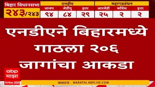 Bihar Election : बिहारमध्ये एनडीएची रेकॉर्डब्रेक कामगिरी; महागठबंधन अवघ्या 29 जागांवर उरली