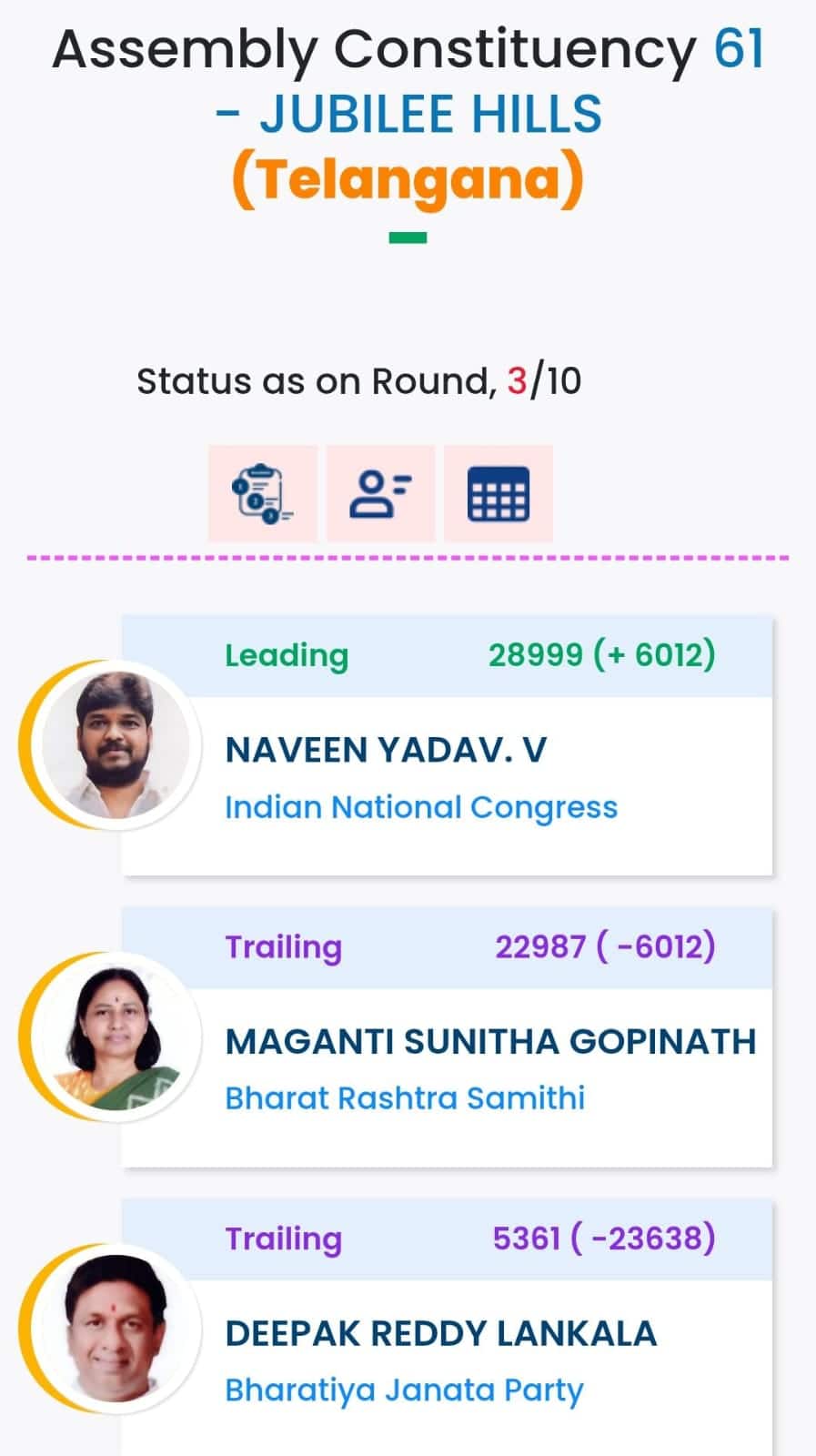 Jubilee Hills By Poll Results 2025: జూబ్లీహిల్స్ ఉప ఎన్నికలో దూసుకెళ్తోన్న నవీన్ యాదవ్.. బీఆర్ఎస్‌కు బిగ్ షాక్! పూర్తిగా సైడైన బీజేపీ