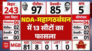 Bihar Election 2025 Result: NDA और Mahagathbandhan में कम हुआ सीटों का फासला । Nitish । Tejashwi