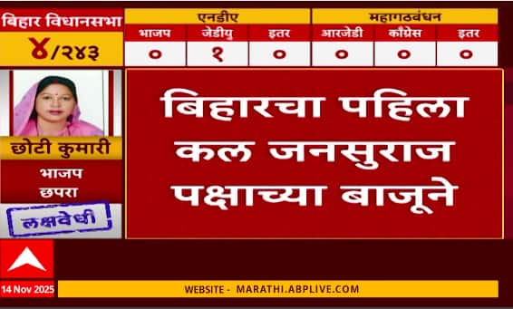 Bihar Result Counting : मैथिली ठाकूर, तेजस्वी यादव आघाडीवर, कोण पिछाडीवर?
