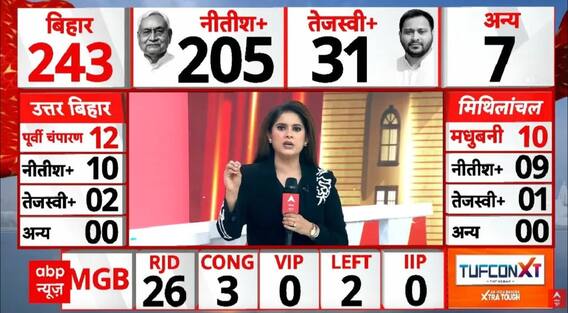 Bihar Assembly Election Result: बिहार की सबसे बड़ी पार्टी BJP, Tejashwi को बड़ा झटका