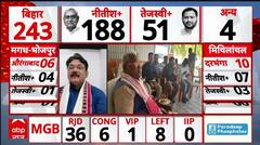 Bihar Election 2025 Result: बहुमत का आंकड़ा पार करते Jalebi खाने लगे Jitan Ram Manjhi । Nitish