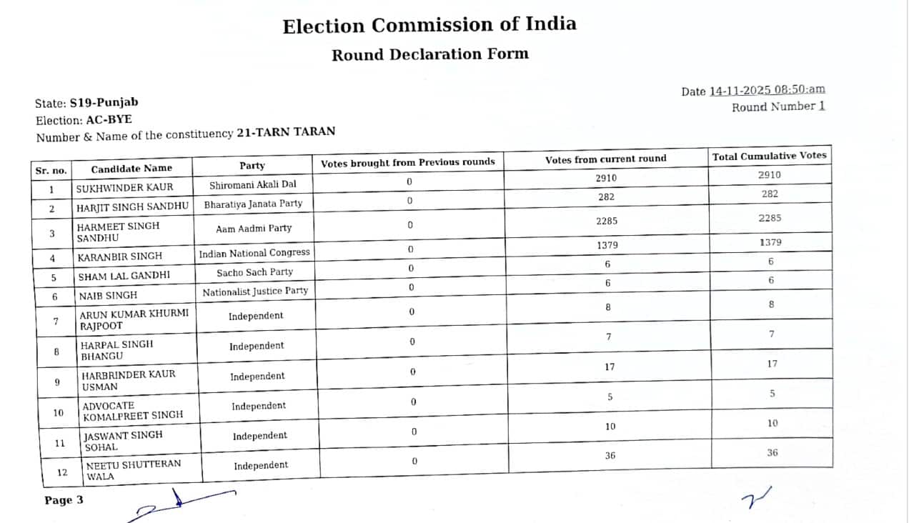 Tarn Taran Bypoll Results: ਪਹਿਲੇ ਦੋ ਰਾਊਂਡਸ 'ਚ ਅਕਾਲੀ ਦਲ ਵੱਡੇ ਫਰਕ ਨਾਲ ਅੱਗੇ, 'ਆਪ' ਪਿੱਛੇ, ਜਾਣੋ ਬਾਕੀ ਪਾਰਟੀਆਂ ਦਾ ਹਾਲ