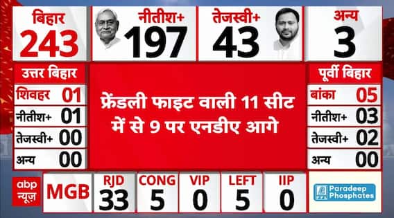 Bihar Election 2025 Result: ताजा आंकड़ों के बाद बीजेपी दफ्तर में जश्न की तस्वीरें | NDA | Nitish