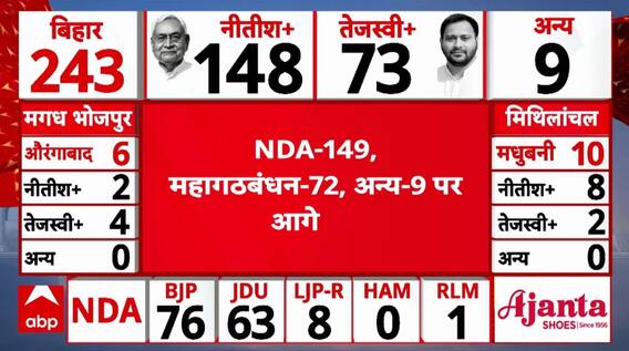 Bihar Election 2025 Result: बिहार के ये बड़े नेता चल रहे पीछे ! । Nitish । Tejashwi । Prashant