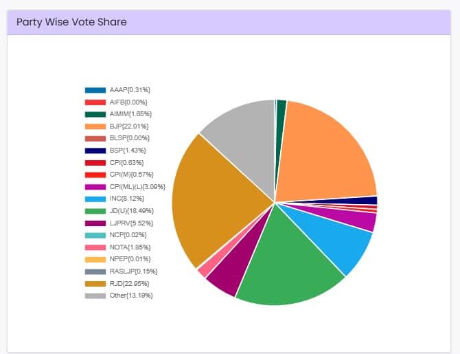 RJD's Vote Share Higher Than BJP Despite Trailing Majorly In Seat Count