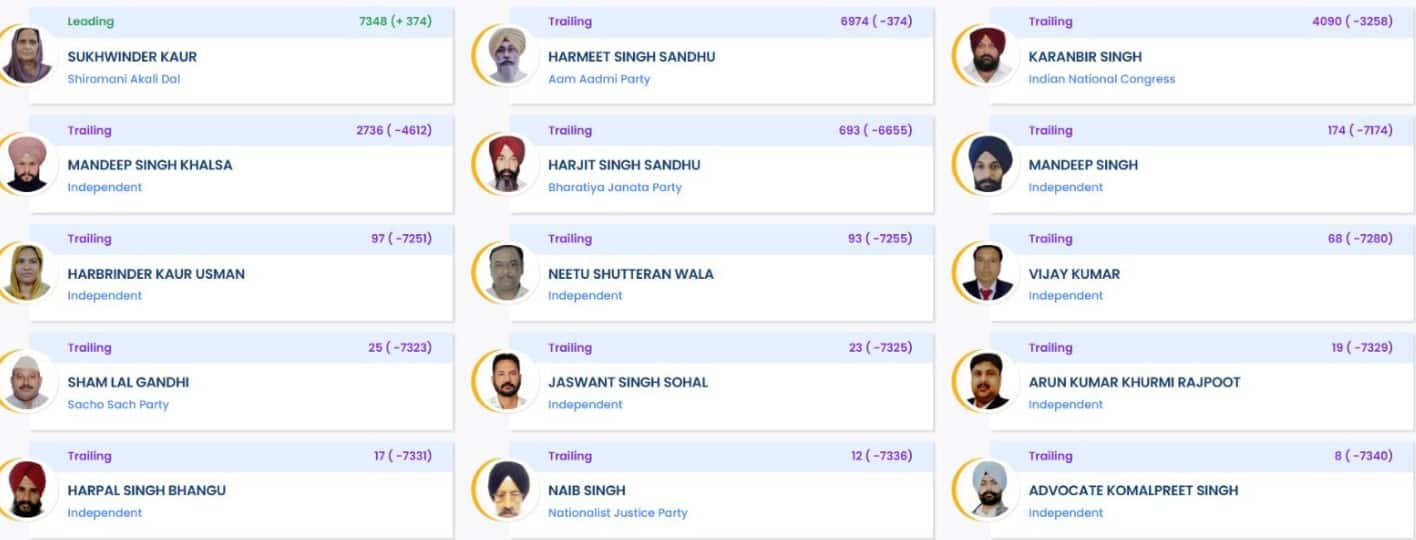Tarn Taran Bypoll Results: ਪਹਿਲੇ ਦੋ ਰਾਊਂਡਸ 'ਚ ਅਕਾਲੀ ਦਲ ਵੱਡੇ ਫਰਕ ਨਾਲ ਅੱਗੇ, 'ਆਪ' ਪਿੱਛੇ, ਜਾਣੋ ਬਾਕੀ ਪਾਰਟੀਆਂ ਦਾ ਹਾਲ