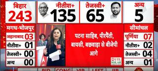 Bihar Election 2025 Result: NDA और महागठबंधन के बीच अंतर बढ़ा । NDA । Nitish । Tejashwi । Prashant