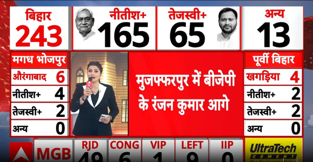 Bihar Election Result 2025: NDA Triumphs As JDU Surges And BJP Strengthens Its Statewide Lead