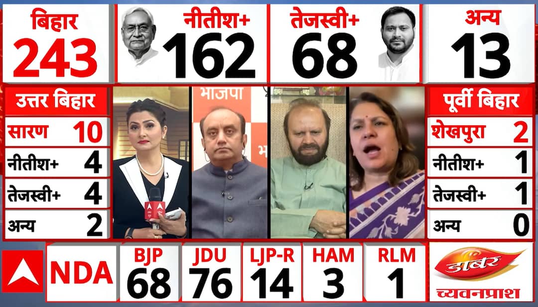 Bihar Elections 2025: NDA Maintains Lead as Congress Flags Voting Irregularity Concerns in Seemanchal