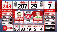 Bihar Assembly Election Result: Tejashwi अपनी सीट भी नहीं बचा पा रहे हैं? NDA | Counting Day