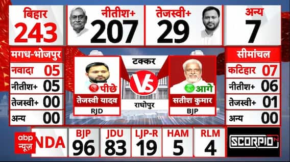 Bihar Assembly Election Result: Tejashwi अपनी सीट भी नहीं बचा पा रहे हैं? NDA | Counting Day