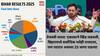 Bihar Election Result 2025: भाजप आणि जेडीयूपेक्षा सर्वाधिक मते घेऊन सुद्धा तेजस्वी यादवांच्या वाट्याला अवघ्या 25 जागा!