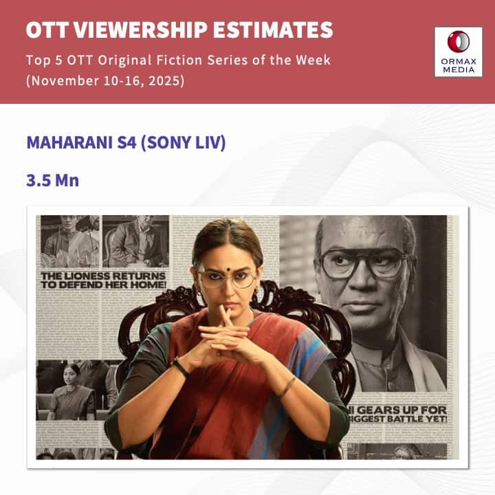 ओटीटी पर 'महारानी' बिखेर रही जलवा, शेफाली शाह और मुनव्वर फारुकी भी नहीं दे पाए टक्कर