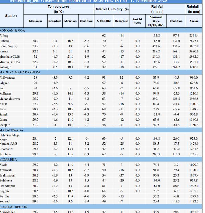 नांदेड AMS – 11°C  धाराशिव – 13.1°C  परभणी – 11.3°C  विदर्भ  अकोला – 11.9°C  अमरावती – 10.5°C  ब्रह्मपुरी – 13°C  बुलढाणा – 13°C  चंद्रपूर – 13°C  नागपूर – 10.5°C  वर्धा – 11.4°C  यवतमाळ – 9.6°C