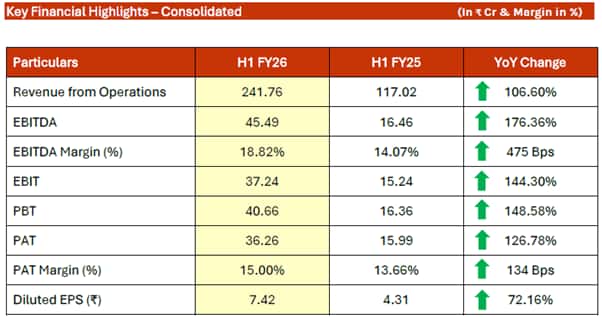 SAR Televenture Ltd Reports Record-Breaking H1 FY26 Performance; EBITDA Jumps 176.36% with 475 bps Margin Expansion