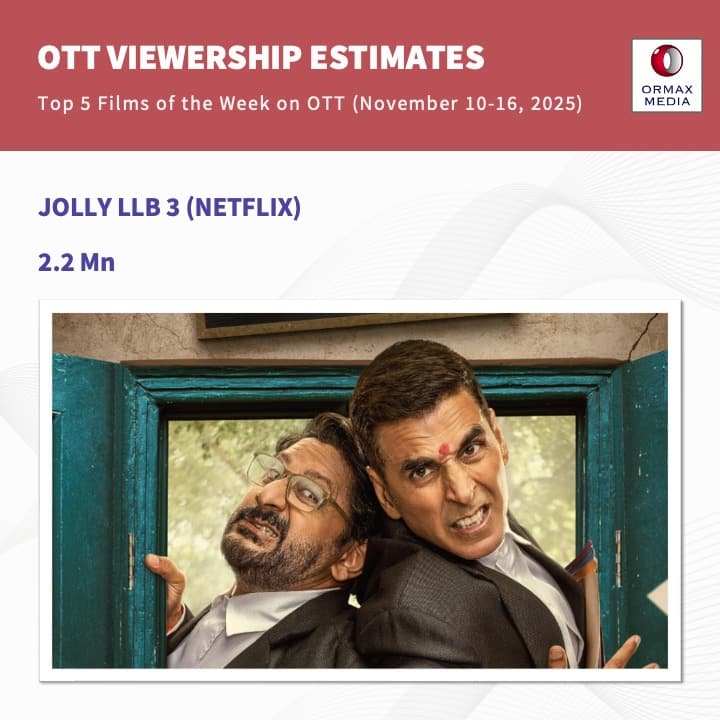 OTT पर खूब देखी जा रही 'जॉली एलएलबी 3', लेकिन 2 साउथ फिल्मों ने बिगाड़ा खेल
