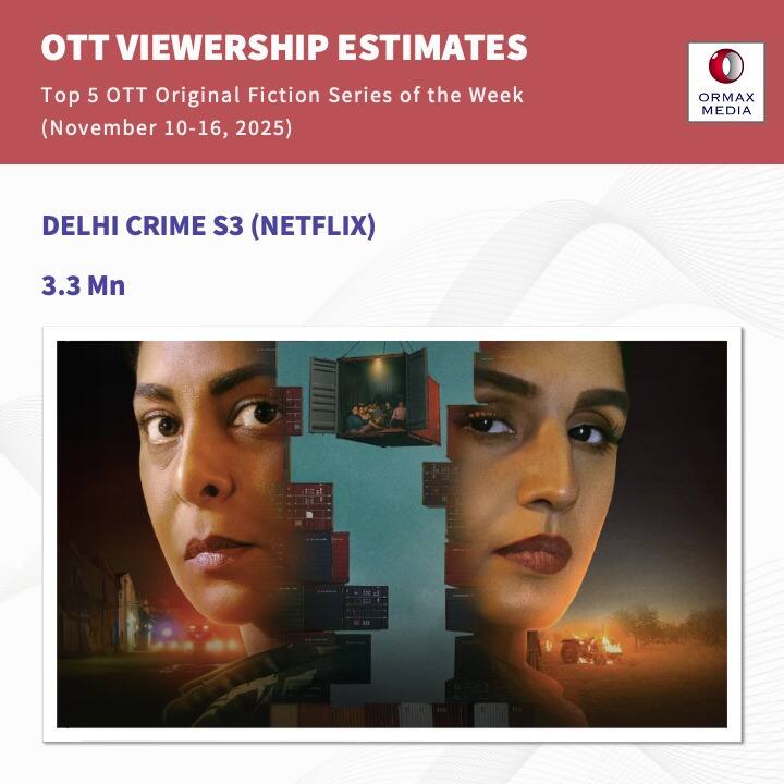 ओटीटी पर 'महारानी' बिखेर रही जलवा, शेफाली शाह और मुनव्वर फारुकी भी नहीं दे पाए टक्कर